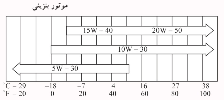 روغن کاری موتور 