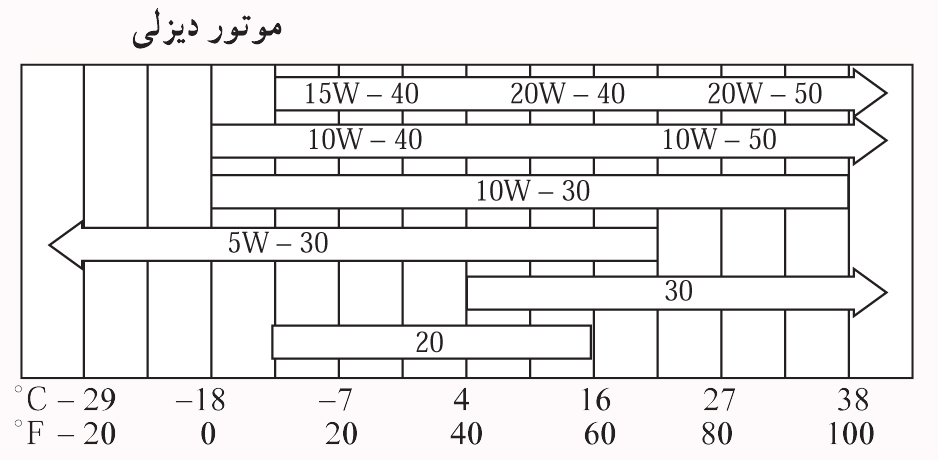 روغن کاری موتور 