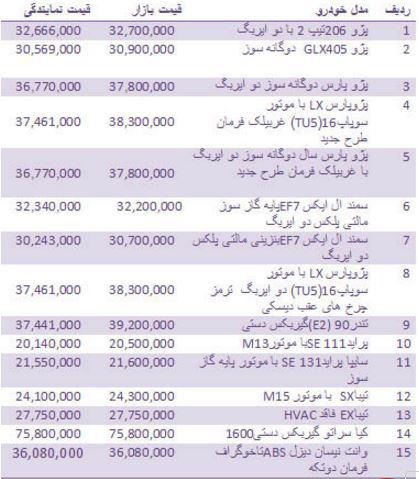 قیمت خودرو ابرانی